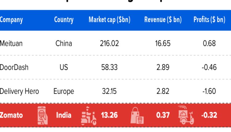 Zomato Share Price: How Zomato Implemented Its IPO Plan

