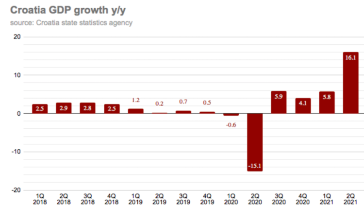 bne IntelliNews - Croatia's economy is set to grow 5.4% in 2021, says the IMF

