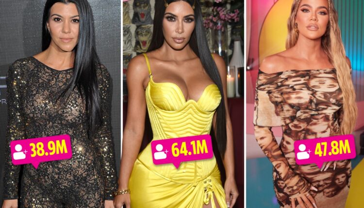 Kim, Kourtney, and Khloe Kardashian among celebrities with the most 'fake followers' on social media