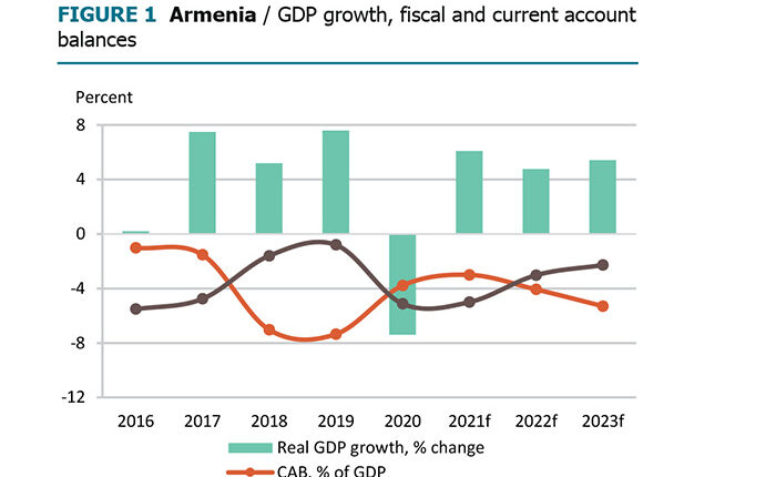 World Bank forecasts 6 percent growth for Armenia's economy • MassisPost

