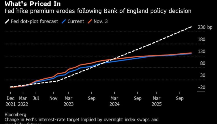 Bond yields slide from the UK to the US as traders trim their rate bets

