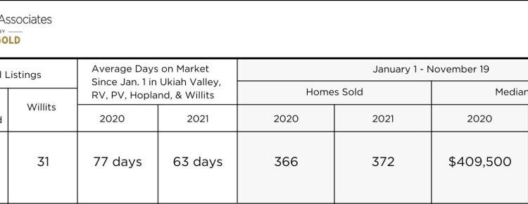   How is the market?  Housing Market Drives Our Economy - The Ukiah Daily Journal


