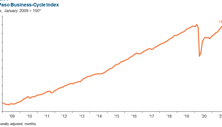 El Paso Fed: Economy nears pre-pandemic levels |

