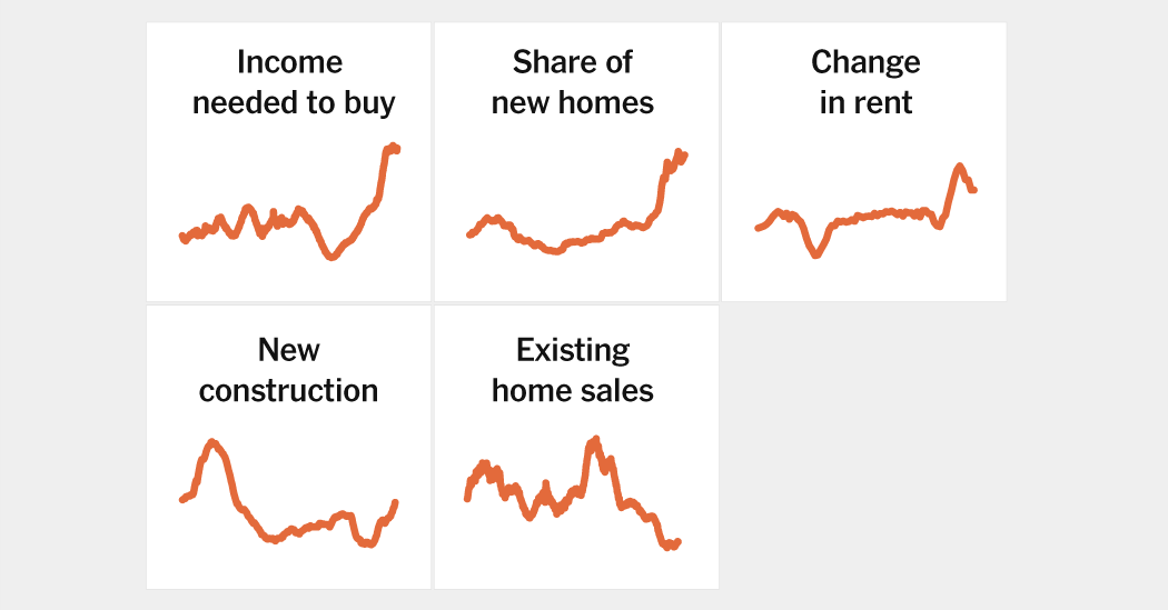 The strange real estate market in 5 diagrams